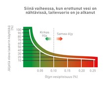 Trico Watchdog öljyn vesipitoisuus